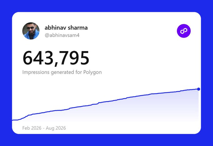 A dashboard card showing 643,795 impressions generated for Polygon by user 'abhinav sharma' (@abhinavsam4), displaying an upward-trending blue line graph from Feb 2026 to Aug 2026.
