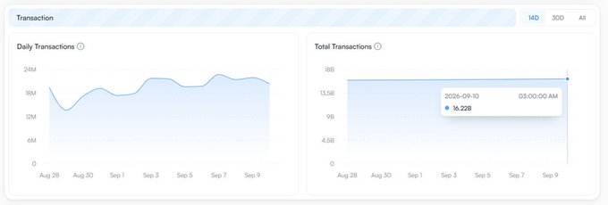 A SuiVision dashboard displays transaction metrics, with a tooltip highlighting 16,228 transactions at 03:00:00 AM on 2024-09-10, aligning with the announcement that Sui has surpassed 16 billion lifetime transactions.