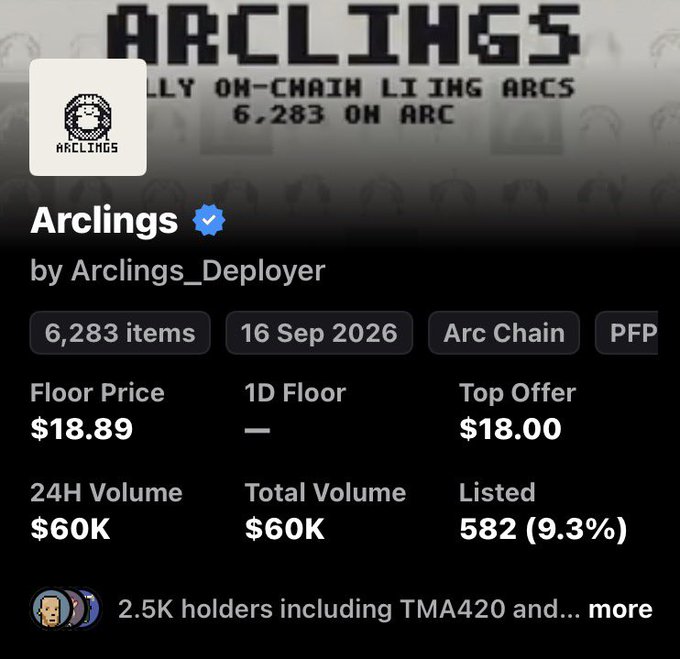 An NFT collection page for 'Arclings' on the Arc Chain, showing 6,283 items with a floor price of $18.89, top offer of $18.00, 24H volume of $60K, and 2.5K holders.