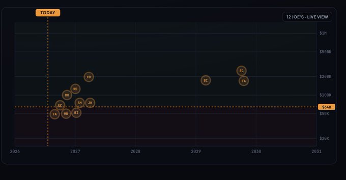 A dark-themed scatter plot titled "12 JOE'S - LIVEVIEW" displays BTC price predictions from anonymous users labeled "JOE" on a timeline spanning 2026 to 2031, with most predictions clustered between $90K-$200K in late 2026 and early 2027, alongside a few higher projections up to ~$500K by 2030. The chart includes a horizontal reference line at $64K (highlighted in orange near "TODAY"), illustrating where current Bitcoin price sits relative to community forecasts submitted on priceprophets.com.