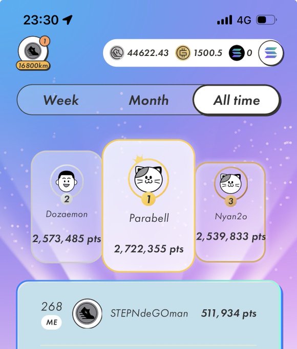 A mobile screenshot of the STEPN app showing the "All time" leaderboard, where the user "STEPNdeGOman" is ranked #268 with 511,934 pts, having moved up two spots from #270. At the top, the displayed currencies include GMT (1500.5), GST (0), and other tokens totaling 44622.43, alongside a character showing 16,800km walked. The top three leaders are Dozaemon (2,573,485 pts), Parabell (2,722,355 pts), and NyanZo (2,539,833 pts), reflecting the user's gradual rank progression as noted in the Japanese hashtag "#STEPN."