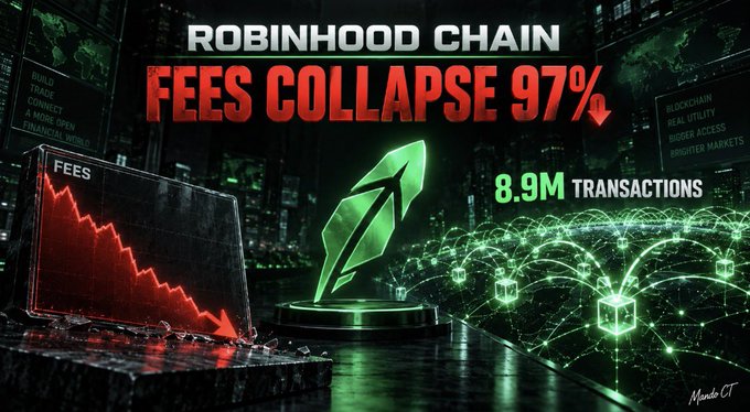 A graphic titled 'ROBINHOOD CHAIN' showing 'FEES COLLAPSE 97%↓' and '8.9M TRANSACTIONS' with a red declining fee chart and a green crystalline sword symbol.