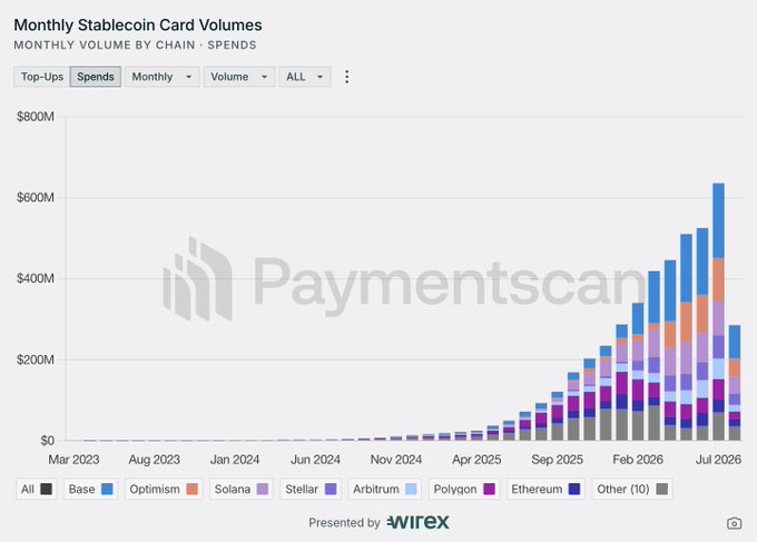 A bar chart titled 'Monthly Stablecoin Card Volumes' showing monthly volume by chain for spends, with Base, Optimism, Solana, Stellar, Arbitrum, Polygon, and Ethereum tracked from March 2023 to July 2026, presented by Wirex and PaymentScout.