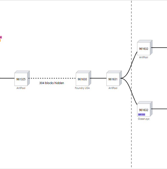 A blockchain explorer diagram showing block connections through Foundry USA, with blocks 961325, 961630, 961631, and 961632 linked via AntPool and Ocean.xyz mining pools.