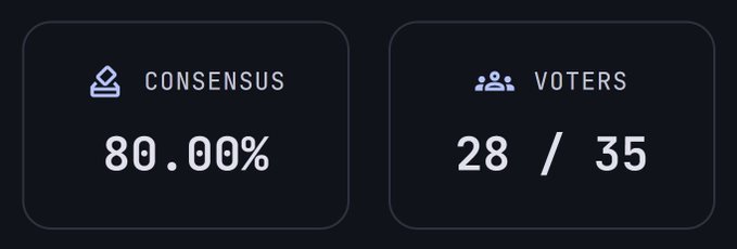 A dark dashboard displays the Batch amendment's voting status on the XRP Ledger, showing 80.00% consensus achieved with 28 out of 35 validators voting in favor, indicating the proposal is approaching the threshold needed to enter its activation phase.