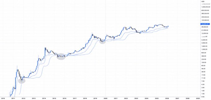 A logarithmic-scale chart tracking Bitcoin's price from 2010 to ~2027, with a current price near $35,200 and historical levels marked at $36,200, showing BTC's multi-year uptrend with several highlighted consolidation points that align with the post's analysis of historical bear-market bottoms near Realized Price and Long-Term Holder Realized Price levels.