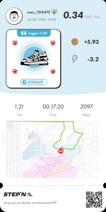 A Step'N app screenshot showing a Jogger Lv30 sneaker NFT, user_1314475, 0.34 GMT/Min, stats of 1.21 km, 00:17:20 time, and 2097 steps with a map.