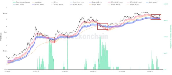 A financial chart titled "Bitcoin Top and Bottom Model" displays BTC price movements from January 2018 to January 2019, with various moving averages (AVIV, MVRV, AYWA, etc.) plotted against price in USD, highlighting volatility pullbacks within an overall uptrend that aligns with the post's message about institutional accumulation and -20% retail shakeouts. Green bars at the bottom indicate the proportion of models breached, while red boxes mark notable correction periods corresponding to the post's discussion of Bitcoin's high-volatility pullbacks.
