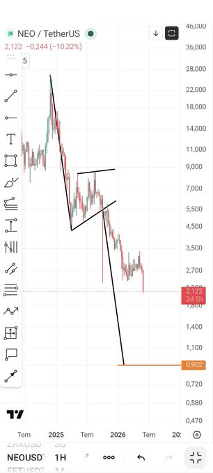 The image depicts a graph or chart, likely from an app or website displaying financial information such as cryptocurrency values. The focus of this image is related to the cryptocurrency market, specifically Neocurrencies like Bitcoin.