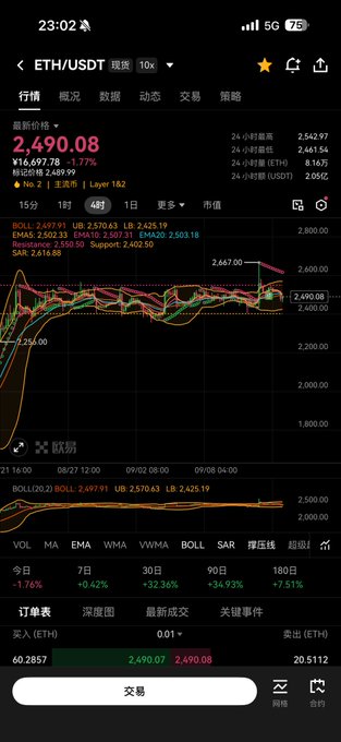 A cryptocurrency trading chart showing the ETH/USDT pair at 2,490.08, with technical indicators and order book data displayed.