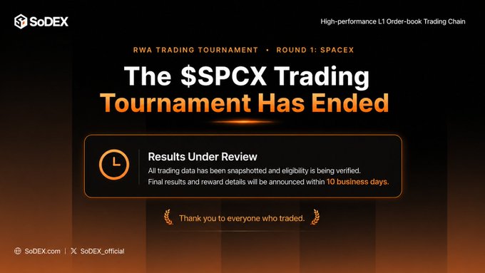 A SoDEX announcement states 'The $SPCX Trading Tournament Has Ended' for RWA Trading Tournament Round 1: SpaceX, noting 'Results Under Review' and thanking participants.