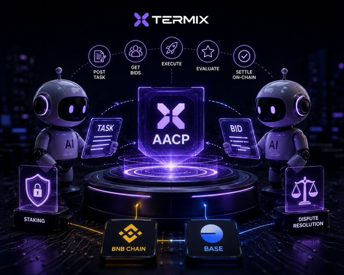 A promotional graphic for 'TermiX' featuring two AI robot characters flanking an 'AACP' protocol diagram with elements for posting tasks, getting bids, execution, evaluation, on-chain settlement, staking, and dispute resolution across BNB Chain and Base.