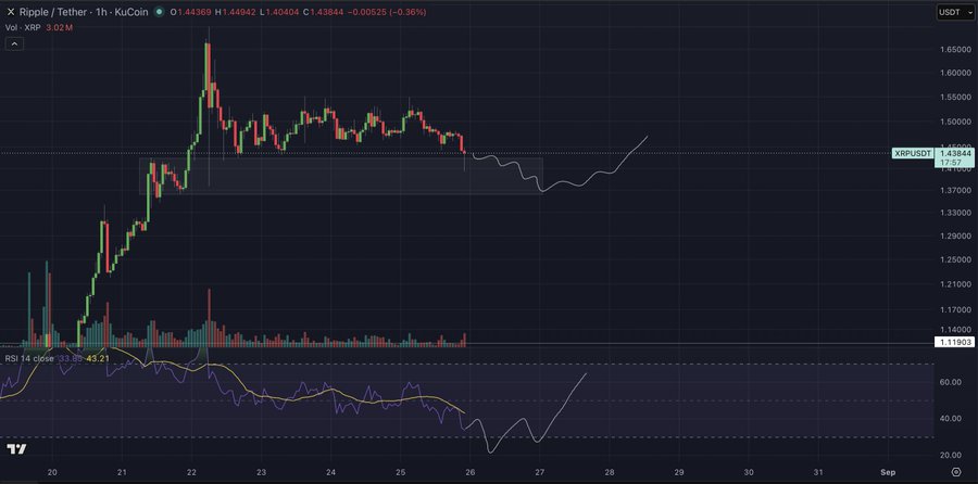 A TradingView hourly chart of XRP/USDT on KuCoin showing the price at $1.43944, with RSI at 33.39 nearing oversold territory, illustrating the author's anticipated scenario of an RSI reset and potential sweep of the $1.40 wick before continuing lower.