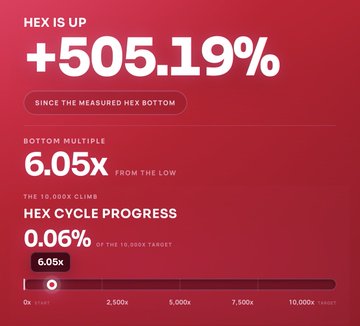 Red infographic titled 'HEX IS UP' displaying a +505.19% gain since the measured HEX bottom, a 6.05x bottom multiple, and showing the HEX cycle progress at only 0.06% of the 10,000x target.