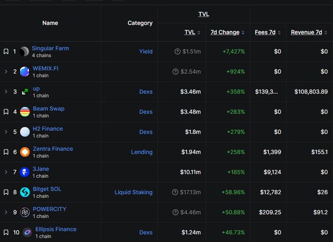 A DefiLlama ranking table shows the top DeFi protocols by 7-day TVL growth, led by Singular Farm ($1.51M, +7,427%), WEMIX.FI ($2.54M, +924%), and up ($3.46M, +358%), illustrating how smaller protocols dominated this week's fastest-growing list as mentioned in the accompanying post.