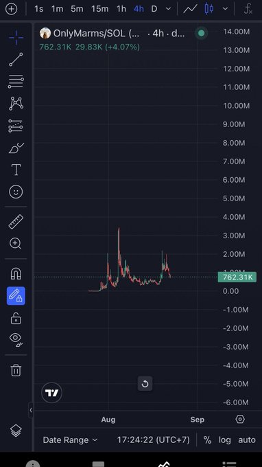 A dark-themed cryptocurrency chart from TradingView showing the OnlyMarms/SOL pair at 762.31K with a 4.07% increase over 4 hours.