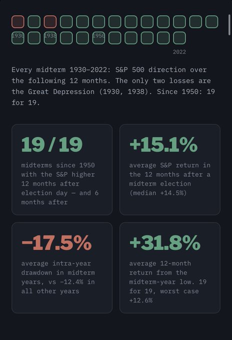 The image displays a chart showing S&P 500 performance across every midterm election year from 1930 to 2022, with red squares indicating down years (1930, 1938). Key statistics highlight a perfect 19/19 record of gains 12 months after midterms since 1950, averaging +15.1% (median +14.5%), alongside the elevated volatility (-17.5% average drawdowns) and stronger +31.8% rebounds from midterm-year lows.