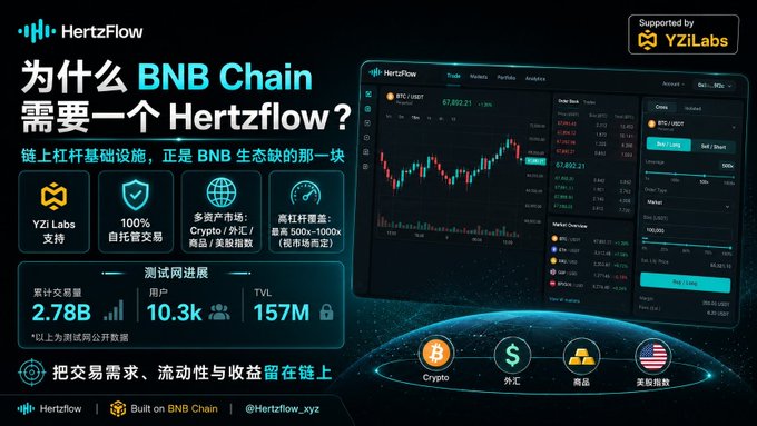 A promotional banner for HertzFlow, a BNB Chain trading platform supported by YZi Labs, showing a dashboard with BTC/USDT trading interface, statistics (2.78B trading volume, 10.3k users, 157M TVL), and features like 100% self-custody and multi-asset support.