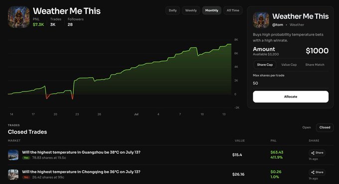 The image shows a Polymarket profile for "Weather Me This" (@tom_) displaying a monthly PNL of $7.3K with 3K trades, 28 followers, and a green performance chart trending upward to 8K, alongside closed trades including profitable bets on high temperatures in Guangzhou ($63.43 profit, 411.9%) and Chongqing ($0.26 profit, 1.0%). The interface illustrates the agent's weather prediction trading success referenced in the post, which highlights its $7,300 monthly earnings and 98% win rate.