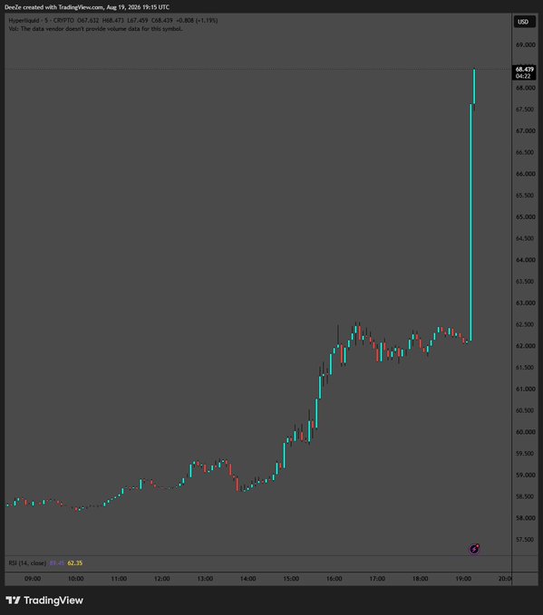 A TradingView intraday chart for Hyperliquid (HYPE) against the US dollar on August 19, 2026, shows a sharp price surge to $68.473 (+1.19%) near 19:15 UTC, breaking out after a steady climb from the $58 range.