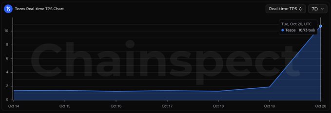A ChainSpect “Tezos Real-time TPS Chart” shows Tezos rising to 10.73 tx/s on Tuesday, Oct. 20 UTC. The record 10.7 TPS aligns with the post’s report of 926,974 transactions and its busiest day to date.