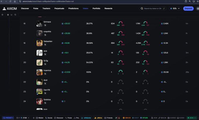 A screenshot of the Axiom Vision leaderboard displaying KOL trading rankings, showing entries 16-24 including "Grimace" with +29.52%, "crazyfks" with +28.99%, and "Sebastian" with +18.98%, while users like "Insanekos," "dust," "Dan176," and "Solstice" show 0% gains—visually supporting the claim that only a small fraction of KOLs on the platform are currently in profit, illustrating the harsh conditions of the memecoin market.