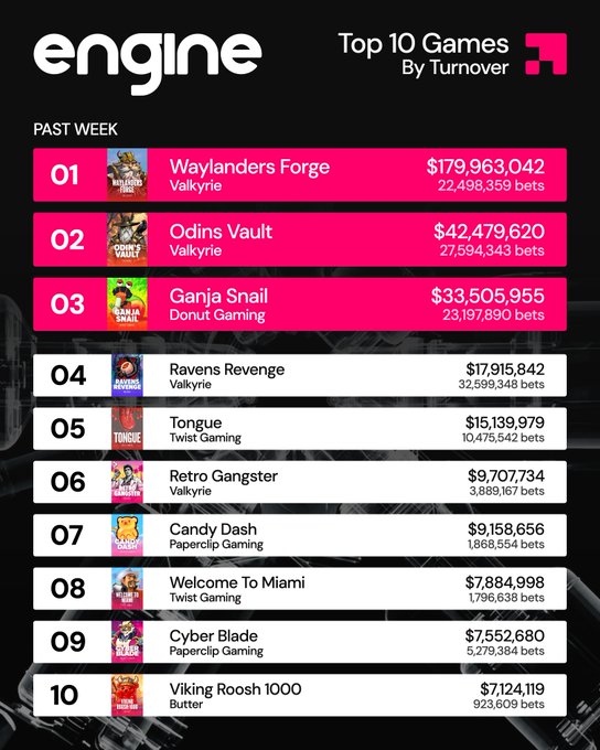 'engine' Top 10 Games By Turnover chart for the past week, led by #1 Waylanders Forge (Valkyrie) at $179,963,042, followed by Odins Vault, Ganja Snail, Ravens Revenge, Tongue, Retro Gangster, Candy Dash, Welcome To Miami, Cyber Blade, and Viking Roosh 1000