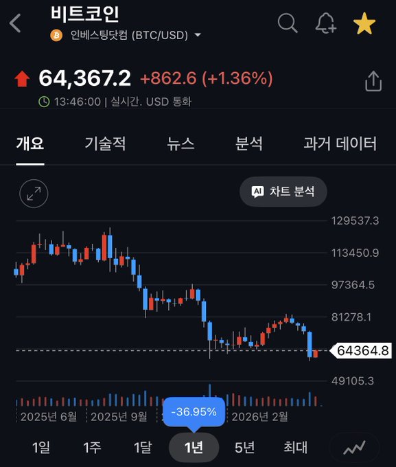 !" This image shows a graph of Bitcoin's current situation. The graph shows that Bitcoin has not even started to rise yet, with no upward trend shown in the data points displayed. It seems like the price of Bitcoin is still below its recent peak value of $65,300.