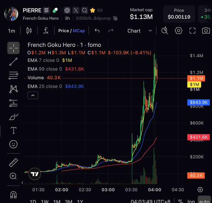 The image shows a TradingView chart of the meme coin "$PIERRE" (French Goku Hero) displaying a dramatic price surge from below $200K to a peak of $1.2M market cap with a current price of $0.00119, on the Binance Smart Chain.

The chart visually supports the post's thesis about chasing narratives across multiple chains—by showing PIERRE's parabolic pump on BSC, it illustrates the opportunity (and FOMO) of buying copycat tokens on alternative chains after a leading narrative emerges on Solana.