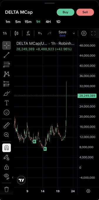 A trading app screenshot showing a 1-hour chart for 'DELTA MCap/U...' on Robinhood, with the price at 28,249,389, up +8,489,923 (+42.96%).
