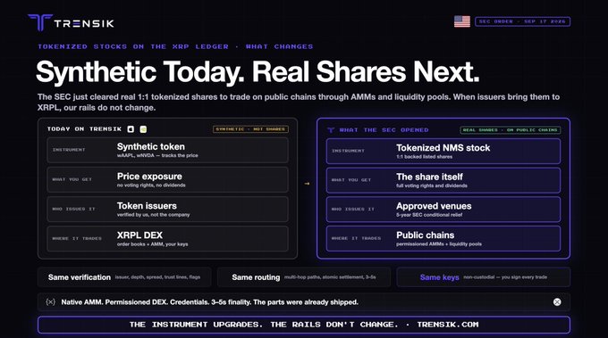 A dark-themed infographic from 'TRENSIK' titled 'Synthetic Today. Real Shares Next.' discussing tokenized stocks on the XRP ledger. It compares 'TODAY ON TRENSIK' features with 'WHAT THE SEC OPENED', including items like 'Synthetic token', 'Price exposure', 'Token issuers', 'XRPL DEX', 'Tokenized NMS stock', 'The share itself', 'Approved venues', and 'Public chain'.
