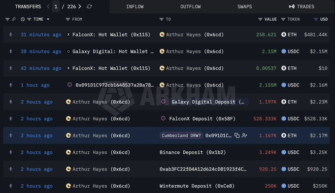 A screenshot of a cryptocurrency tracking platform showing recent "TRANSFERS" involving a wallet address labeled "Arthur Hayes," with token values in USD for ETH and USDC, and the Arkham watermark visible.