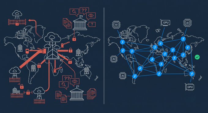 The image contrasts two cloud data models: the left shows a centralized cloud network with firewall barriers, locks, and regulatory/government icons highlighting concerns like egress fees and data restrictions, while the right depicts a decentralized network of interconnected nodes labeled "AI" and "GPU," illustrating Filecoin's distributed, unrestricted alternative. This visual supports the post's message about Filecoin's zero-egress model in contrast to traditional providers like Amazon, as raised in the FTC's March 2023 cloud inquiry.