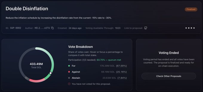 A governance proposal dashboard titled "Double Disinflation" showing vote breakdown: 67.00% For, 25.16% Against, 7.84% Abstain out of 433.49M SUL total, with voting ended status.
