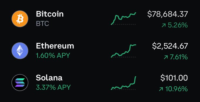 Cryptocurrency price tracker on a dark background showing Bitcoin (BTC) at $78,684.37 (+5.26%), Ethereum (ETH) at $2,524.67 (+7.61% with 1.60% APY), and Solana (SOL) at $101.00 (+10.96% with 3.37% APY), each with green upward trend lines.
