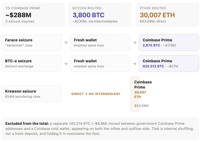 A flowchart tracking approximately $288M in seized cryptocurrency sent to Coinbase Prime, detailing three sources: the Faracca seizure ("xanaxman" case) routing 2,875 BTC (~$178M), the BTC-e seizure of a defunct exchange routing 925.512 BTC (~$57M), and the Krewson seizure (a $54M laundering case) moving 30,007 ETH ($53.09M) directly with no intermediary.