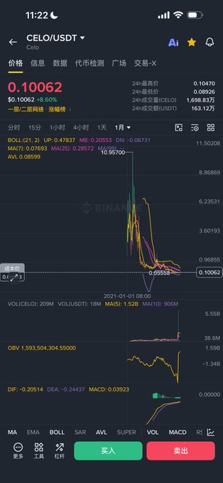 A cryptocurrency trading app screenshot showing the CELO/USDT pair priced at $0.10062 with a 1-month chart displaying a sharp price drop from $10.96 to current levels, along with various technical indicators like BOLL, MA, MACD, and volume data.