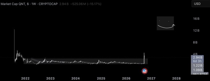 A financial chart shows the market cap of cryptocurrency QNT ($QNT) on CRYPTOCAP, currently at 2.94B, down 15.17% over a 1-week period, with values dropping significantly from 2022 highs.
