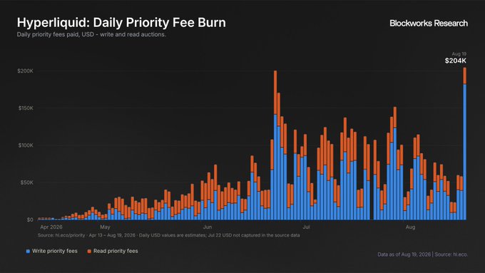 The image is a Blockworks Research chart titled "Hyperliquid: Daily Priority Fee Burn," showing daily priority fees paid in USD from April to August 19, 2026, with blue bars representing write priority fees and orange bars representing read priority fees. It highlights the Aug 19 record of $204K in total fees burned, with write fees comprising roughly 90% of that total—visually confirming the post's point that trading-driven volatility drove the spike in HYPE burns.