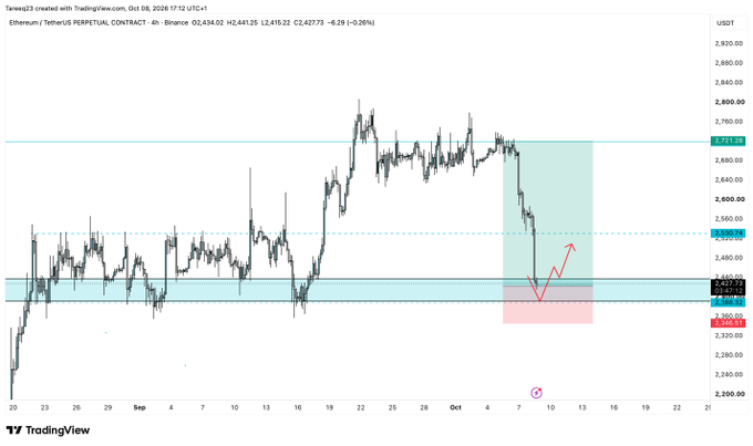 The image shows a 4-hour TradingView chart of the Ethereum/USDT Perpetual Contract on Binance, with ETH currently trading at 2,434.02 (-4.29%), down from a recent high near 2,800, and now testing key support around the 2,420-2,460 zone highlighted by green and red rectangles. This aligns with the post noting the current Ethereum price at $2,422.3, capturing the sharp rejection from the 2,800 resistance and the ongoing move toward support.