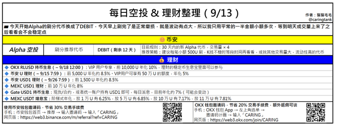 A Chinese-language financial infographic titled '每日空投 & 理財整理 (9/13)' displaying cryptocurrency airdrop information and yields for various platforms like OKX, Binance, Gate, and MEXC, with a referral code 'CARING'.