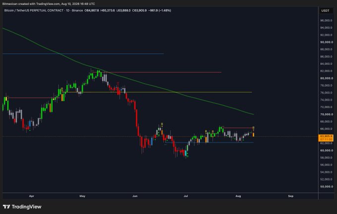 A TradingView chart of Bitcoin/USDT Perpetual Contract on Binance shows BTC consolidating between approximately $63,000-$66,000 (highlighted by the orange 63,905.9 price level), with the post suggesting the price is coiling within this range and likely to fill the 62,xxx zone. The current price is displayed as 64,867.8, down 1.49% on August 10, 2026.
