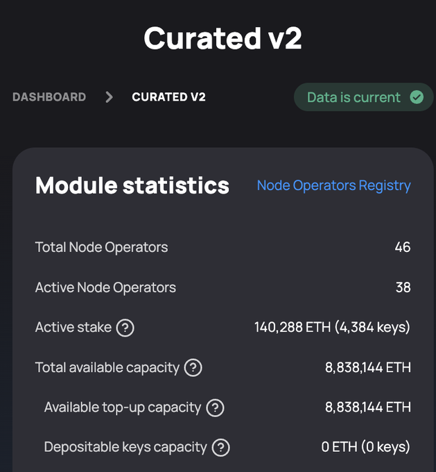 The image displays a "Curated v2" dashboard from Lido Finance, showing the "Node Operators Registry" module statistics, which include 46 total node operators (38 active), 140,288 ETH active stake (4,384 keys), and 8,838,144 ETH in total available capacity. This visual supports the post's claim that the new Curated Module v2 has sufficient available top-up capacity (8,838,144 ETH) to accept all stake from the legacy module via Ethereum consolidations.