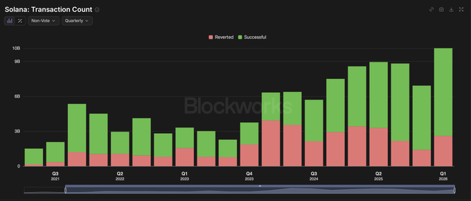 The image shows a bar graph with different colored bars representing the number of transactions for each quarter of the year. The bars are green, red, and pink, indicating the success rate or percentage of transactions that were successfully executed during each quarter. The largest bar is green, which represents Q1, while the smallest bar is pink, representing Q2. The graph shows a significant increase in successful transactions from Q1 to Q2, with Solana exceeding 10B non-vote transactions and reaching an all-time high of 10B. Only a small portion of these transactions were reverted during Q2.