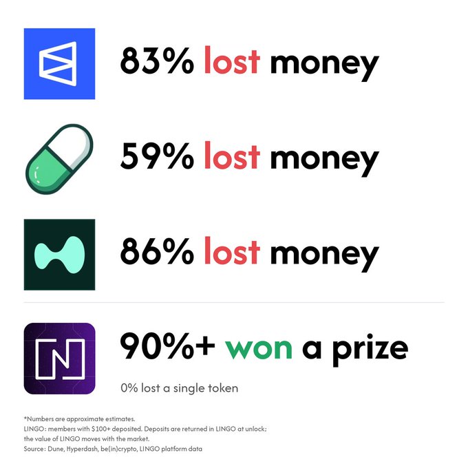 A comparison graphic showing that 83% of an unspecified platform, 59% of pill-related assets, and 86% of another service lost money, contrasted with LINGO where 90%+ won a prize and 0% lost a single token, promoting $LINGO as a superior staking option.