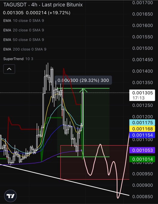 A 4-hour chart of TAGUSDT on Bitunix shows a +19.72% surge to 0.001305, with the price re-entering a highlighted red box of interest (roughly 0.000850–0.001100) that aligns with the EMAs and prior consolidation zone, matching the post's callout of "$TAG back in zone of interest aka my box."