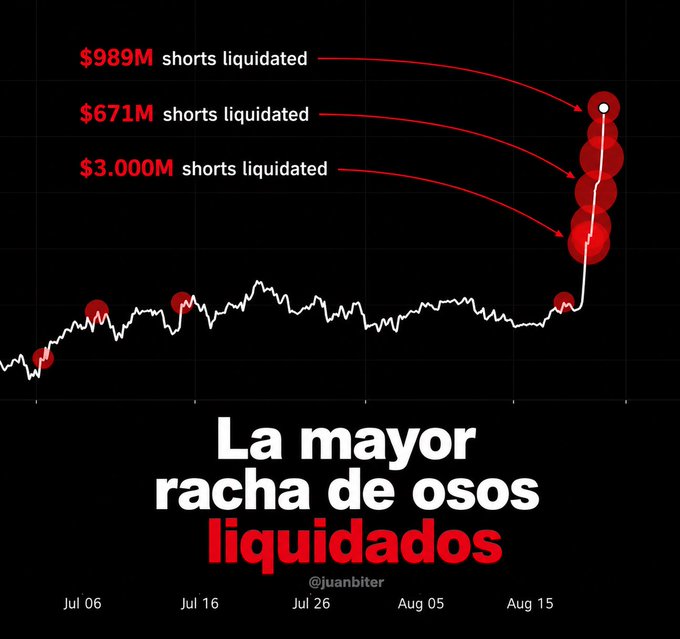 A crypto price chart in Spanish titled "La mayor racha de osos liquidados" shows the largest short liquidations streak in crypto history, with $989M, $671M, and $3.000M short liquidations marked on the chart between July and mid-August, totaling $4.66 billion in bearish positions liquidated over just three days—enough to purchase over 71,000 bitcoins.