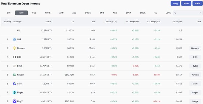 A financial dashboard displaying "Total Ethereum Open Interest" across exchanges like CME ($3.32B), Binance ($8.99B), and OKX ($1.72B), with columns for OI, Rate, and OI Change percentages.