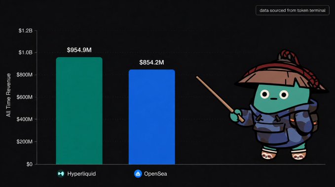 The image shows a cartoon depiction of a character wearing a hat with a stick, possibly an Asian cartoon avatar. There are two bars in front of the figure, one being green and another blue. These bars represent the amount of money earned by Hyper liquid (green) and OpenSea (blue). The figure holding up the sticks suggests that Hyper liquid has more financial success than OpenSea at their current point in time.