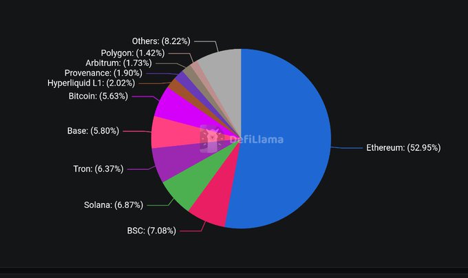 A pie chart from DefiLlama showing the top 10 chains by TVL, with Ethereum dominating at 52.95%, followed by BSC (7.08%), Solana (6.87%), Tron (6.37%), Bitcoin (5.63%), Base (5.80%), Hyperliquid L1 (2.02%), Provenance (1.90%), Arbitrum (1.73%), Polygon (1.42%), and Others (8.22%). The chart visually illustrates the post's point about Ethereum hosting the majority of protocols (52.95% share) compared to smaller chains like BSC, which holds 7.08% of the TVL distribution.